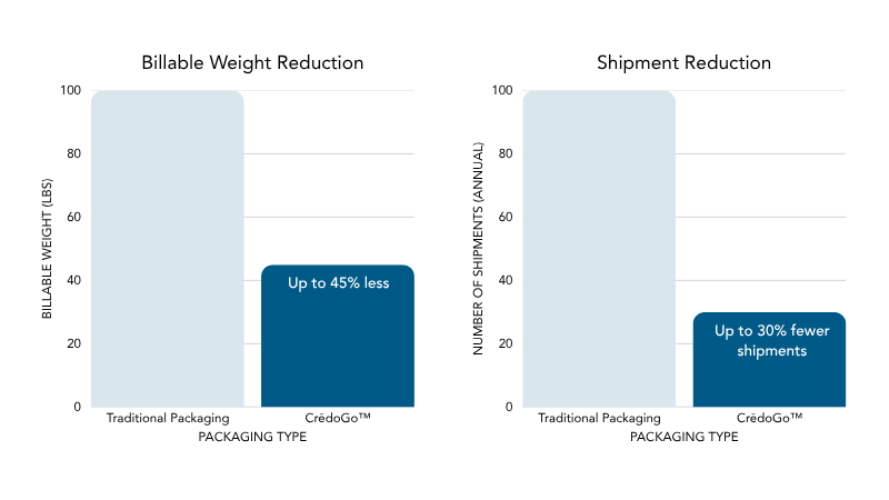 CredoGo Cold Chain Packaging graph